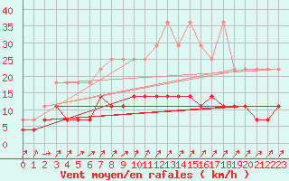 Courbe de la force du vent pour Offenbach Wetterpar