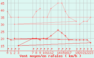 Courbe de la force du vent pour Villars-Tiercelin