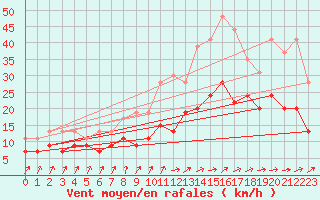 Courbe de la force du vent pour Avord (18)