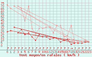 Courbe de la force du vent pour Schpfheim
