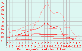 Courbe de la force du vent pour Nantes (44)