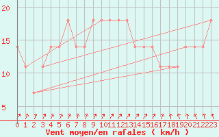 Courbe de la force du vent pour Mullingar