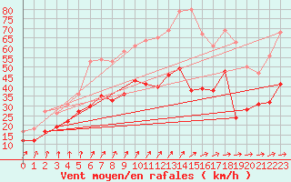 Courbe de la force du vent pour Blesmes (02)