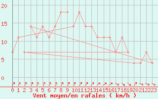 Courbe de la force du vent pour Mullingar