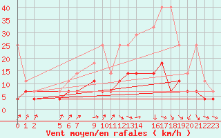 Courbe de la force du vent pour Sint Katelijne-waver (Be)