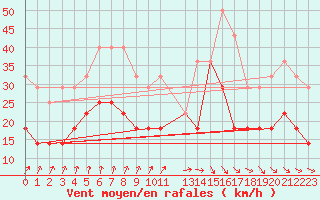 Courbe de la force du vent pour Toholampi Laitala