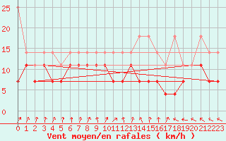 Courbe de la force du vent pour Lelystad