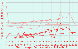 Courbe de la force du vent pour Nyon-Changins (Sw)