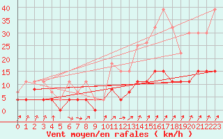 Courbe de la force du vent pour Belfort (90)