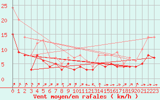 Courbe de la force du vent pour Ulm-Mhringen