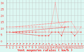 Courbe de la force du vent pour Strasbourg (67)
