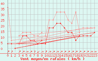 Courbe de la force du vent pour Weihenstephan