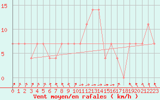 Courbe de la force du vent pour Allentsteig