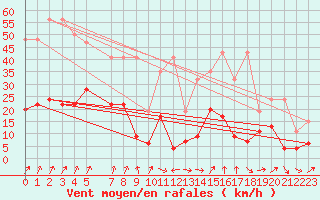 Courbe de la force du vent pour Oberriet / Kriessern