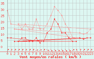 Courbe de la force du vent pour San Vicente de la Barquera