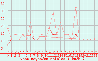 Courbe de la force du vent pour Orkdal Thamshamm