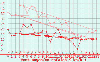 Courbe de la force du vent pour Calvi (2B)