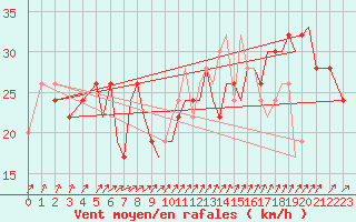 Courbe de la force du vent pour Isle Of Man / Ronaldsway Airport