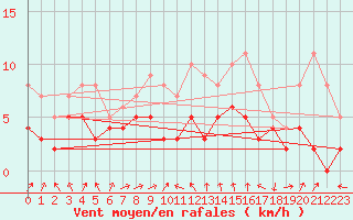 Courbe de la force du vent pour Strasbourg (67)