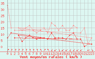 Courbe de la force du vent pour Schpfheim