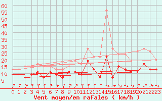 Courbe de la force du vent pour Orlans (45)