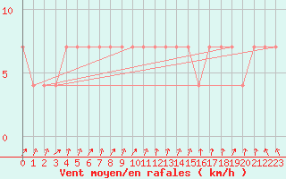 Courbe de la force du vent pour Viljandi