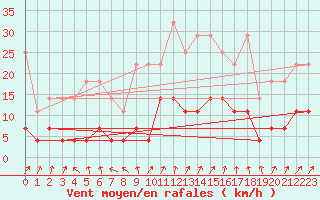 Courbe de la force du vent pour Schauenburg-Elgershausen