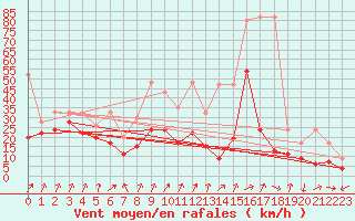Courbe de la force du vent pour Crap Masegn