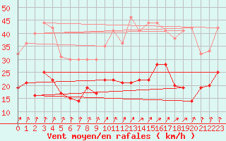 Courbe de la force du vent pour Calvi (2B)