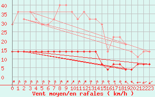 Courbe de la force du vent pour Nattavaara