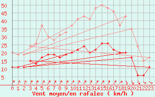 Courbe de la force du vent pour Laval (53)