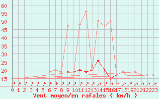 Courbe de la force du vent pour High Wicombe Hqstc