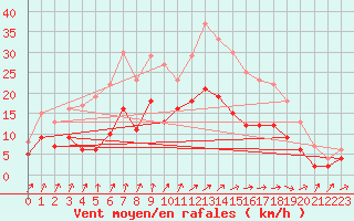 Courbe de la force du vent pour Arras (62)