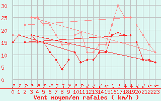 Courbe de la force du vent pour Port-en-Bessin (14)