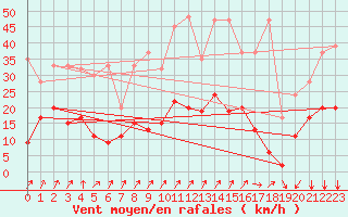 Courbe de la force du vent pour Marsens