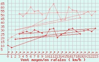 Courbe de la force du vent pour Artern