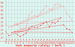 Courbe de la force du vent pour Chteauroux (36)
