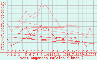 Courbe de la force du vent pour Melun (77)