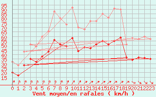 Courbe de la force du vent pour Landivisiau (29)