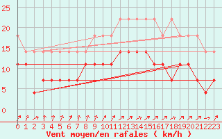 Courbe de la force du vent pour Diepenbeek (Be)