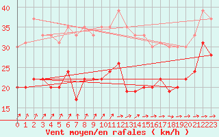 Courbe de la force du vent pour Cap Ferret (33)