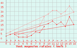 Courbe de la force du vent pour Wallduern