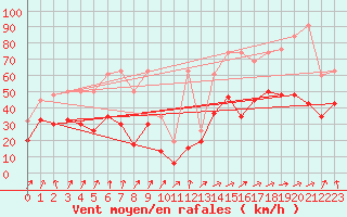 Courbe de la force du vent pour Titlis