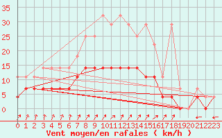 Courbe de la force du vent pour Heino Aws