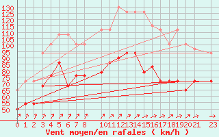 Courbe de la force du vent pour Helligvaer Ii