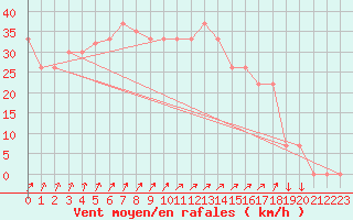 Courbe de la force du vent pour Paganella