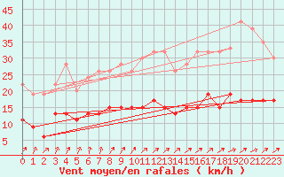 Courbe de la force du vent pour Nottingham Weather Centre