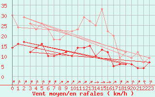 Courbe de la force du vent pour Romorantin (41)