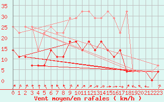 Courbe de la force du vent pour Bamberg