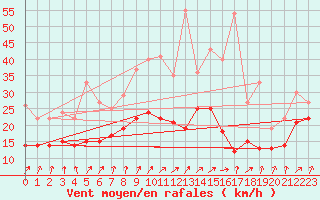 Courbe de la force du vent pour Bad Kissingen